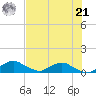 Racy Point tide chart for Sunday, July 21, 2024
