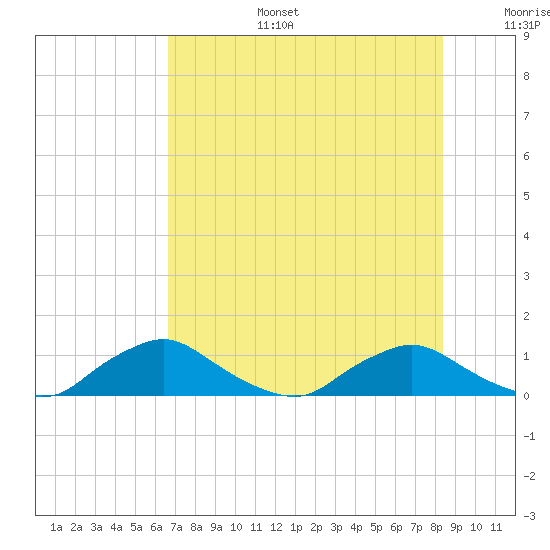 Racy Point tide chart for Thursday, July 25, 2024