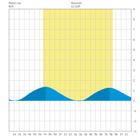 Racy Point tide chart for Friday, July 26, 2024
