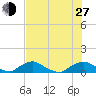 Racy Point tide chart for Saturday, July 27, 2024