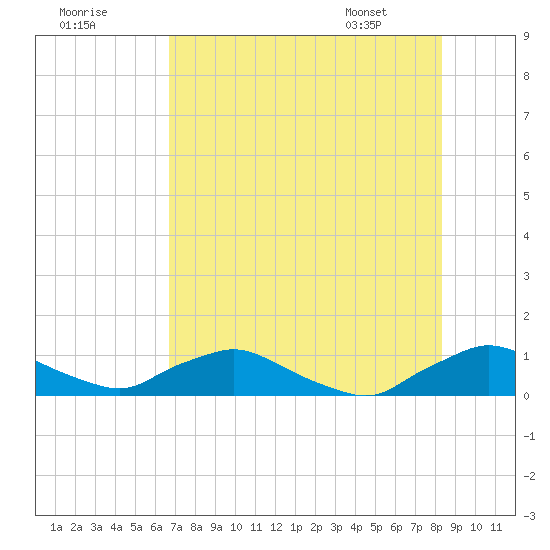 Racy Point tide chart for Monday, July 29, 2024