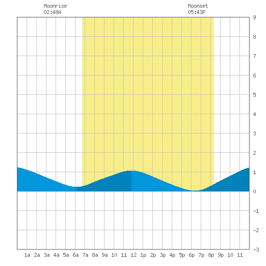 Racy Point tide chart for Wednesday, July 31, 2024