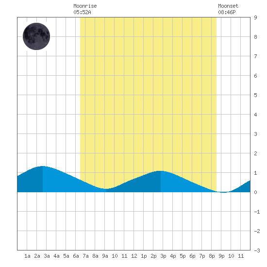 Racy Point tide chart for Friday, July 5, 2024