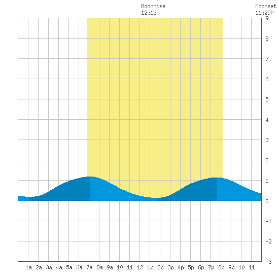 Racy Point tide chart for Saturday, August 10, 2024
