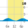 Racy Point tide chart for Saturday, August 10, 2024