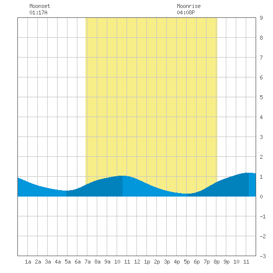 Racy Point tide chart for Wednesday, August 14, 2024