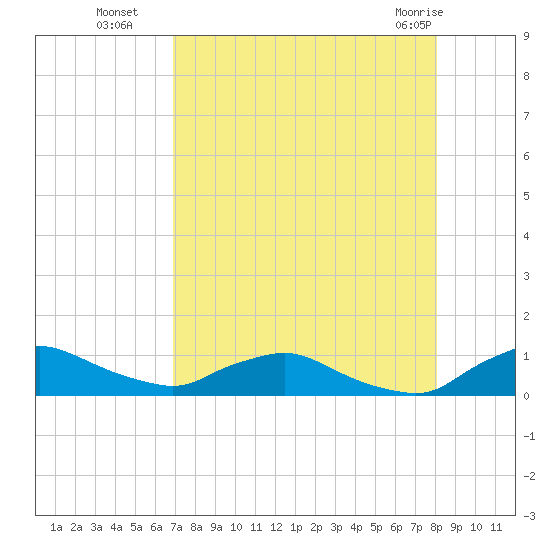 Racy Point tide chart for Friday, August 16, 2024