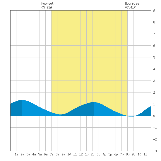 Racy Point tide chart for Sunday, August 18, 2024