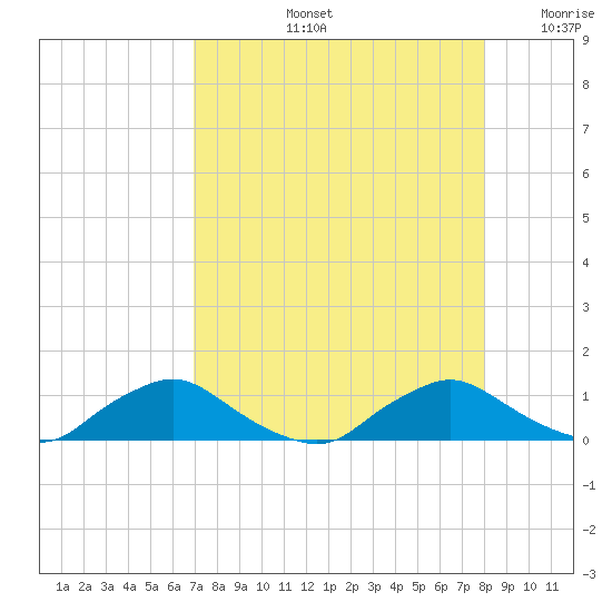 Racy Point tide chart for Friday, August 23, 2024