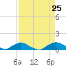 Racy Point tide chart for Sunday, August 25, 2024