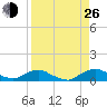 Racy Point tide chart for Monday, August 26, 2024