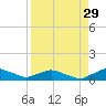 Racy Point tide chart for Thursday, August 29, 2024