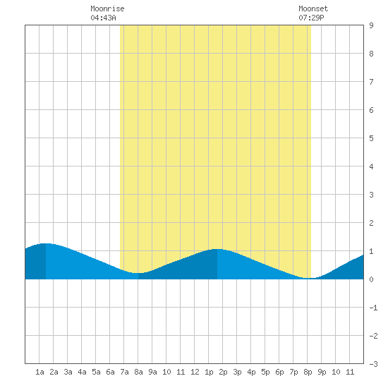 Racy Point tide chart for Friday, August 2, 2024
