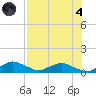 Racy Point tide chart for Sunday, August 4, 2024