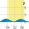 Racy Point tide chart for Wednesday, August 7, 2024