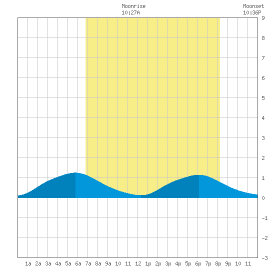 Racy Point tide chart for Thursday, August 8, 2024
