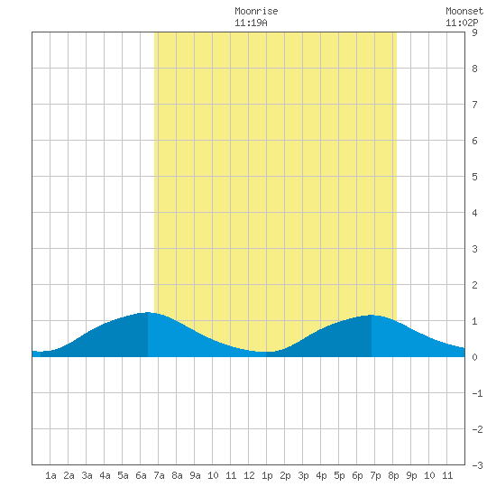 Racy Point tide chart for Friday, August 9, 2024
