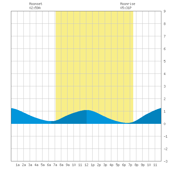 Racy Point tide chart for Saturday, September 14, 2024