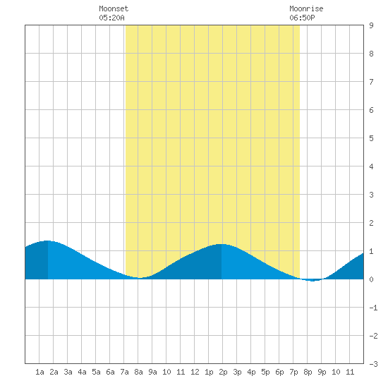 Racy Point tide chart for Monday, September 16, 2024