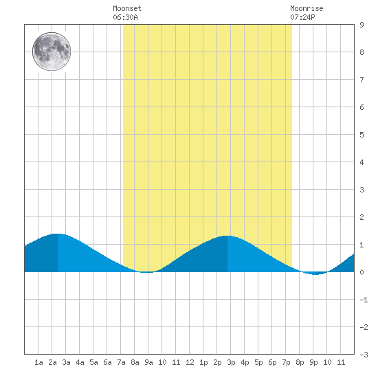 Racy Point tide chart for Tuesday, September 17, 2024