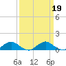 Racy Point tide chart for Thursday, September 19, 2024