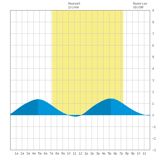 Racy Point tide chart for Friday, September 20, 2024