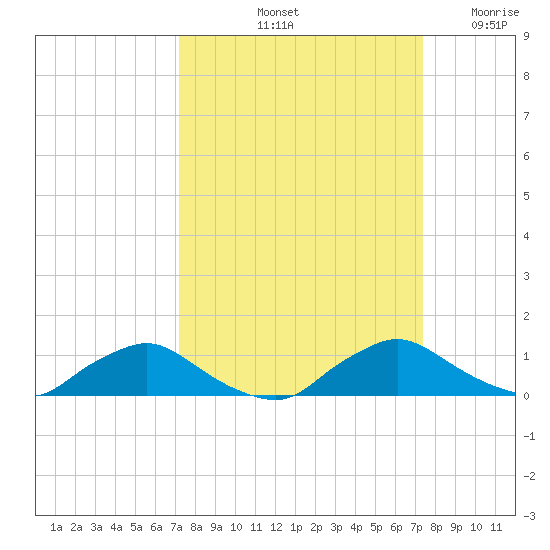 Racy Point tide chart for Saturday, September 21, 2024