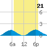 Racy Point tide chart for Saturday, September 21, 2024