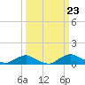 Racy Point tide chart for Monday, September 23, 2024