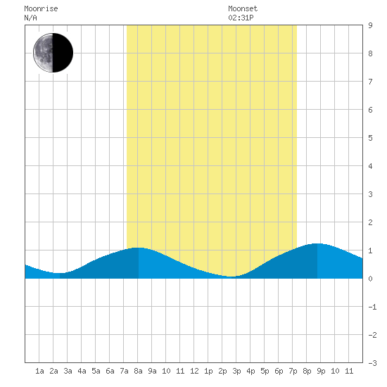 Racy Point tide chart for Tuesday, September 24, 2024