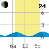 Racy Point tide chart for Tuesday, September 24, 2024