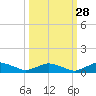 Racy Point tide chart for Saturday, September 28, 2024