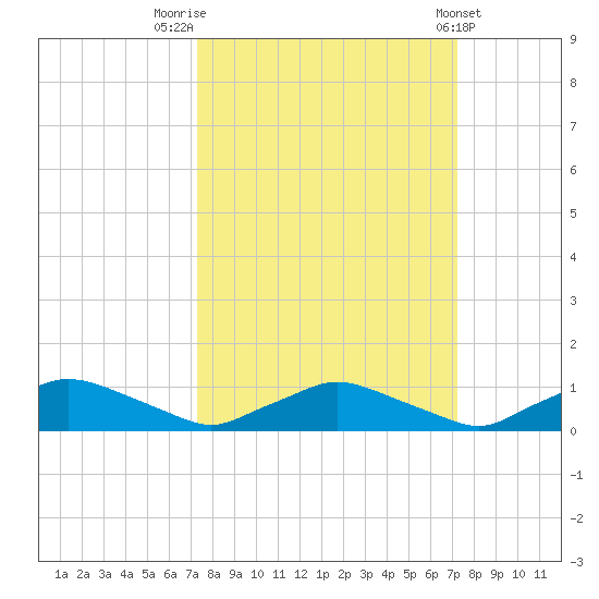 Racy Point tide chart for Monday, September 30, 2024