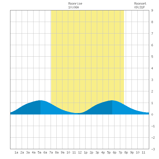 Racy Point tide chart for Friday, September 6, 2024