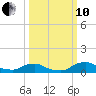 Racy Point tide chart for Thursday, October 10, 2024