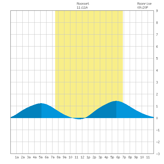 Racy Point tide chart for Sunday, October 20, 2024