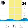 Racy Point tide chart for Thursday, October 24, 2024