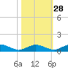 Racy Point tide chart for Monday, October 28, 2024