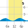 Racy Point tide chart for Saturday, October 5, 2024