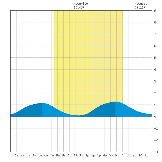 Racy Point tide chart for Sunday, October 6, 2024