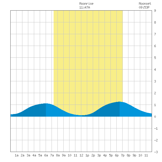 Racy Point tide chart for Monday, October 7, 2024