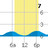 Racy Point tide chart for Monday, October 7, 2024