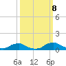 Racy Point tide chart for Tuesday, October 8, 2024