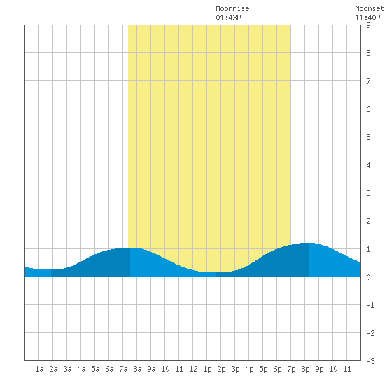 Racy Point tide chart for Wednesday, October 9, 2024