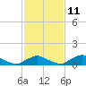 Racy Point tide chart for Monday, November 11, 2024