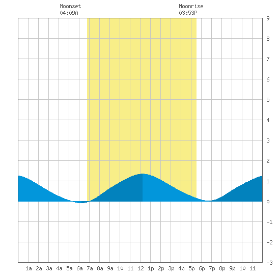 Racy Point tide chart for Wednesday, November 13, 2024