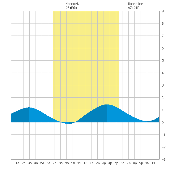 Racy Point tide chart for Sunday, November 17, 2024