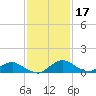Racy Point tide chart for Sunday, November 17, 2024