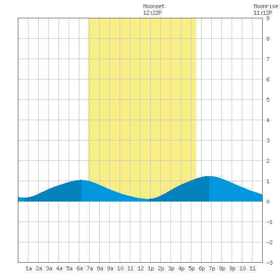Racy Point tide chart for Thursday, November 21, 2024