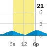 Racy Point tide chart for Thursday, November 21, 2024
